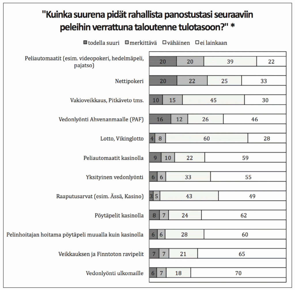 Kuinka suurena pidät rahallista panostustasi seuraaviin rahapeleihin verrattuna taloutenne tulotasoon?