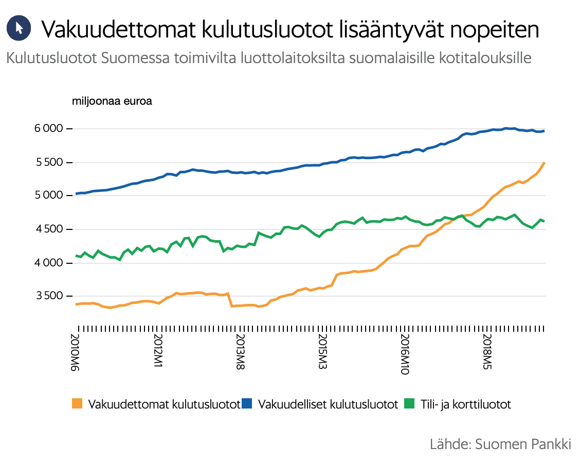 suomalaisten velkaantuminen